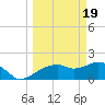 Cocohatchee River tide chart for Tuesday, March 19, 2024