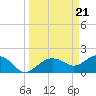 Cocohatchee River tide chart for Thursday, March 21, 2024