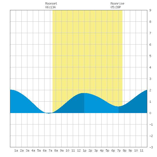 Cocohatchee River tide chart for Friday, March 22, 2024