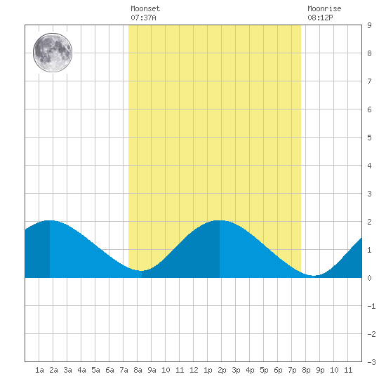 Cocohatchee River tide chart for Monday, March 25, 2024