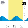 Cocohatchee River tide chart for Monday, March 25, 2024