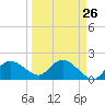 Cocohatchee River tide chart for Tuesday, March 26, 2024