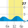 Cocohatchee River tide chart for Wednesday, March 27, 2024