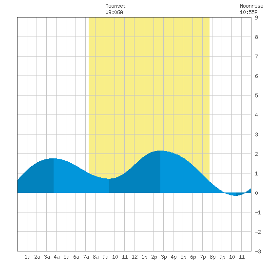 Cocohatchee River tide chart for Thursday, March 28, 2024