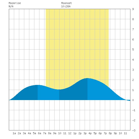 Cocohatchee River tide chart for Saturday, March 30, 2024