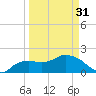 Cocohatchee River tide chart for Sunday, March 31, 2024