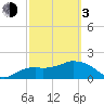 Cocohatchee River tide chart for Sunday, March 3, 2024