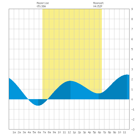 Cocohatchee River tide chart for Friday, March 8, 2024