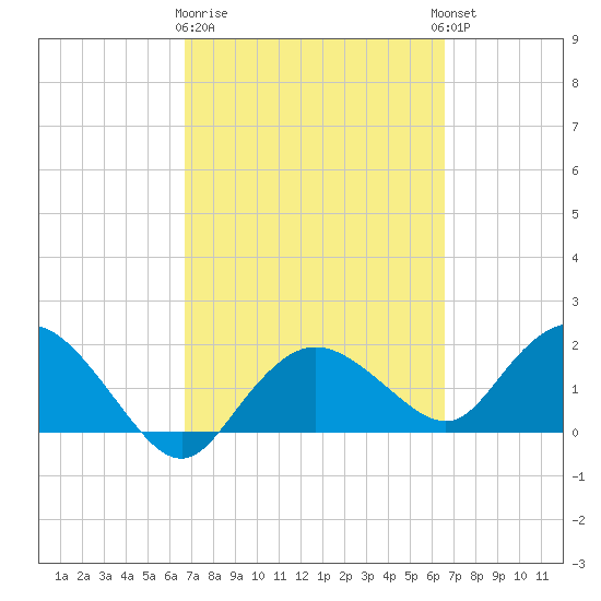 Cocohatchee River tide chart for Saturday, March 9, 2024
