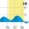 Cocohatchee River tide chart for Wednesday, April 10, 2024