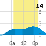 Cocohatchee River tide chart for Sunday, April 14, 2024