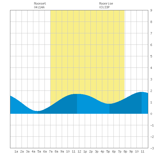 Cocohatchee River tide chart for Thursday, April 18, 2024
