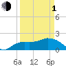 Cocohatchee River tide chart for Monday, April 1, 2024
