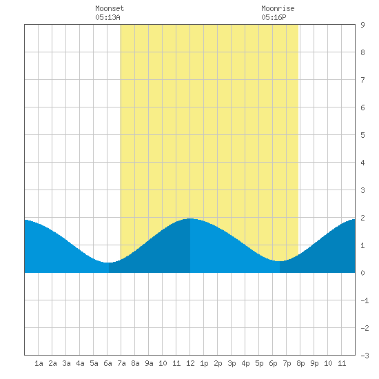 Cocohatchee River tide chart for Saturday, April 20, 2024