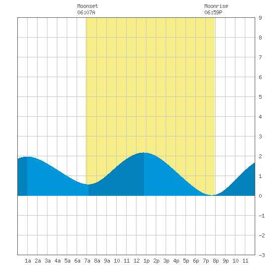 Cocohatchee River tide chart for Monday, April 22, 2024