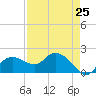 Cocohatchee River tide chart for Thursday, April 25, 2024