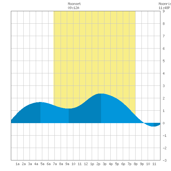 Cocohatchee River tide chart for Saturday, April 27, 2024