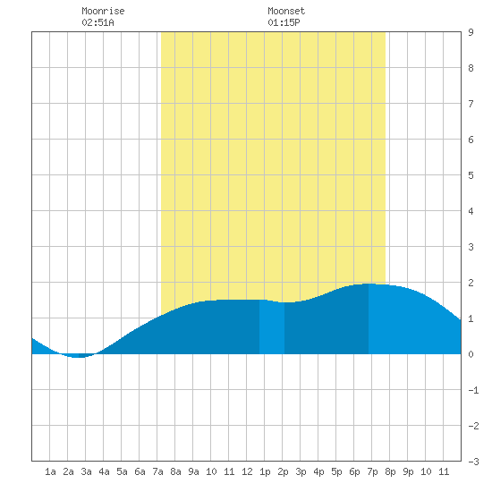 Cocohatchee River tide chart for Tuesday, April 2, 2024