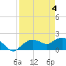 Cocohatchee River tide chart for Thursday, April 4, 2024