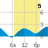 Cocohatchee River tide chart for Friday, April 5, 2024