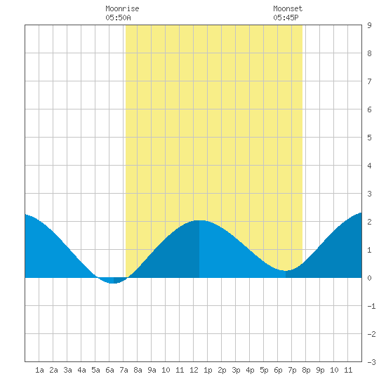 Cocohatchee River tide chart for Saturday, April 6, 2024