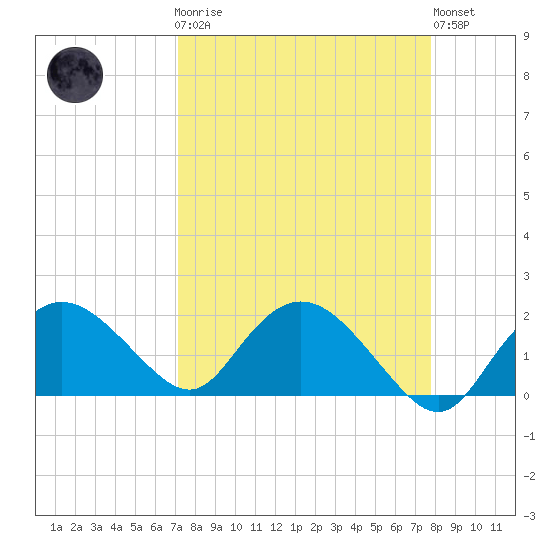 Cocohatchee River tide chart for Monday, April 8, 2024