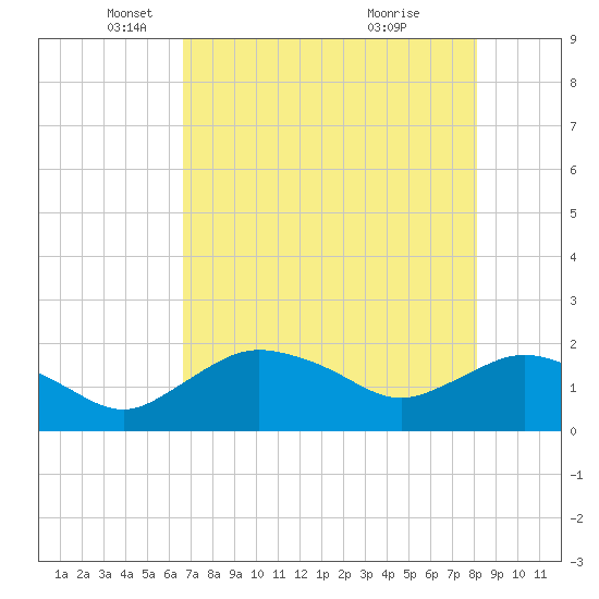 Cocohatchee River tide chart for Friday, May 17, 2024