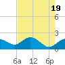 Cocohatchee River tide chart for Sunday, May 19, 2024