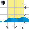 Cocohatchee River tide chart for Wednesday, May 1, 2024