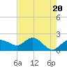 Cocohatchee River tide chart for Monday, May 20, 2024