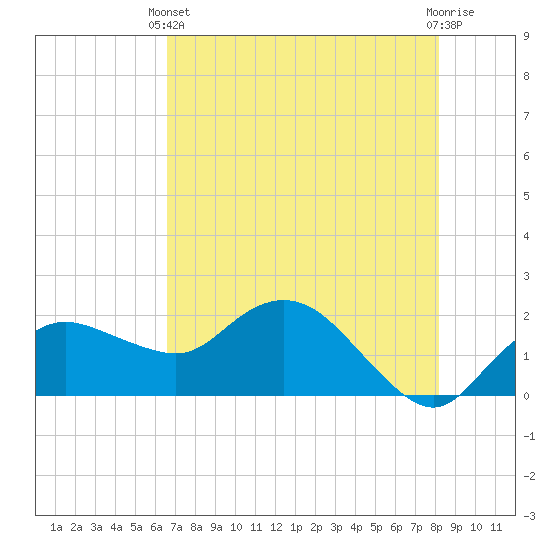 Cocohatchee River tide chart for Wednesday, May 22, 2024