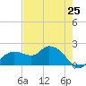 Cocohatchee River tide chart for Saturday, May 25, 2024