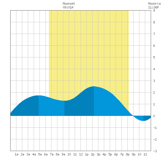 Cocohatchee River tide chart for Sunday, May 26, 2024