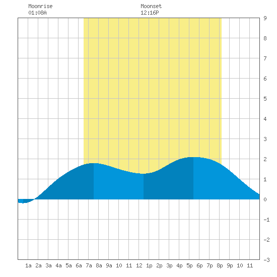 Cocohatchee River tide chart for Wednesday, May 29, 2024