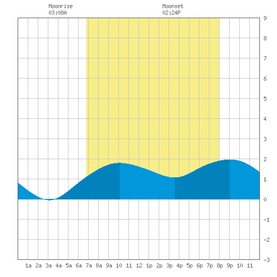 Cocohatchee River tide chart for Thursday, May 2, 2024