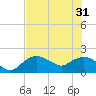 Cocohatchee River tide chart for Friday, May 31, 2024