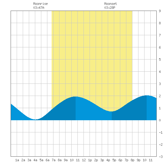 Cocohatchee River tide chart for Friday, May 3, 2024