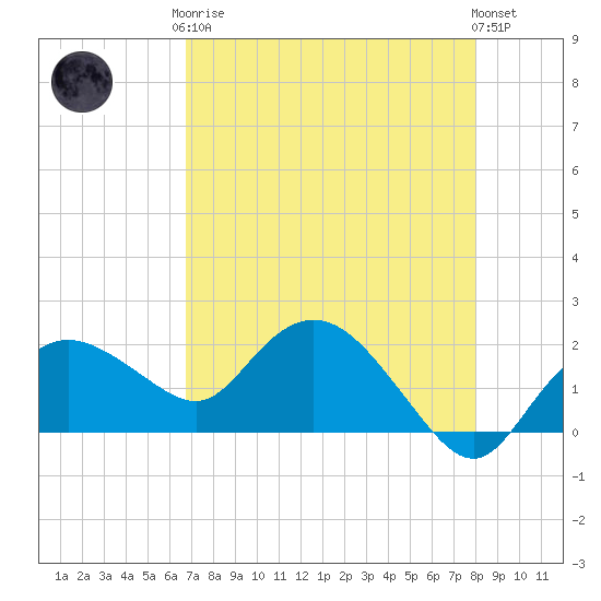 Cocohatchee River tide chart for Tuesday, May 7, 2024
