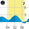Cocohatchee River tide chart for Tuesday, May 7, 2024