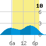Cocohatchee River tide chart for Monday, June 10, 2024