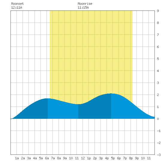 Cocohatchee River tide chart for Tuesday, June 11, 2024