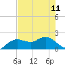 Cocohatchee River tide chart for Tuesday, June 11, 2024