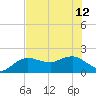 Cocohatchee River tide chart for Wednesday, June 12, 2024