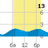 Cocohatchee River tide chart for Thursday, June 13, 2024