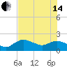 Cocohatchee River tide chart for Friday, June 14, 2024