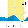 Cocohatchee River tide chart for Wednesday, June 19, 2024