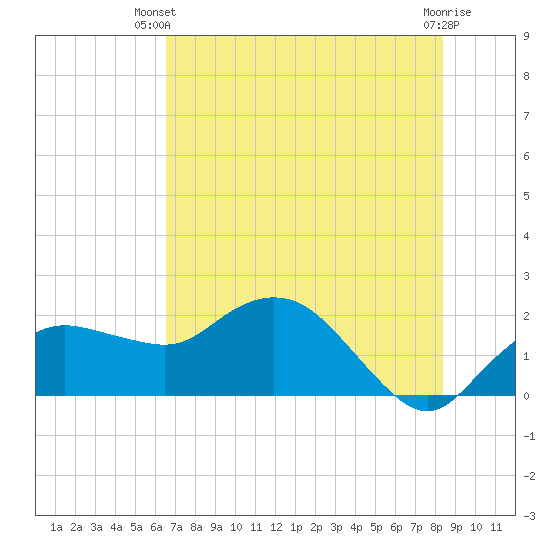 Cocohatchee River tide chart for Thursday, June 20, 2024