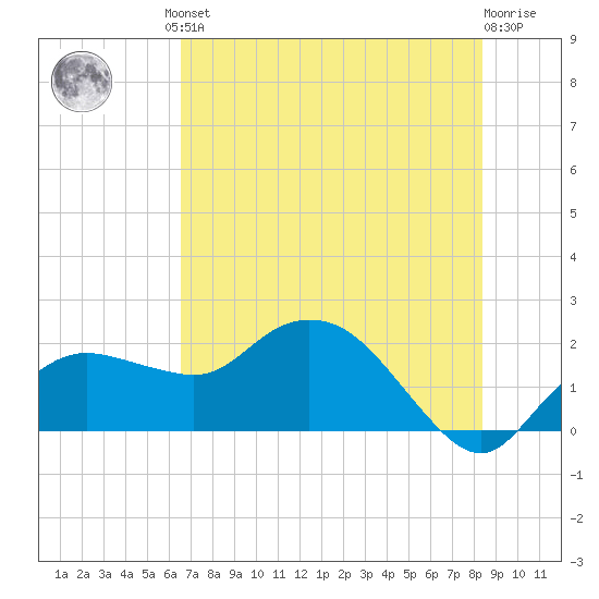 Cocohatchee River tide chart for Friday, June 21, 2024