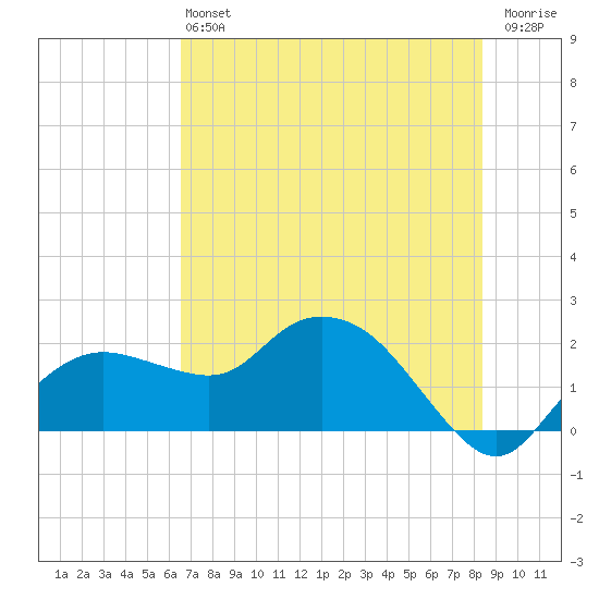 Cocohatchee River tide chart for Saturday, June 22, 2024