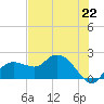 Cocohatchee River tide chart for Saturday, June 22, 2024
